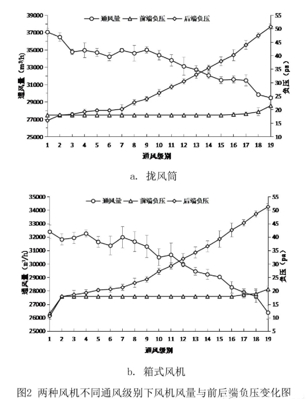 兩種風(fēng)機(jī)不同通風(fēng)級別風(fēng)量負(fù)壓變化